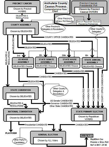 Election Process Flow Chart | Cuacus process full flow chart ...