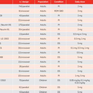 Weight Melatonin Dosage - Herbs and Food Recipes