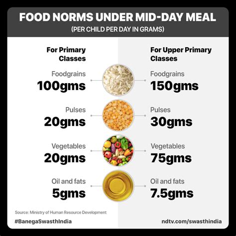 Rashtriya Poshan Maah 2019: 10 Things To Know About India’s Mid-Day Meal Scheme, World’s Largest ...