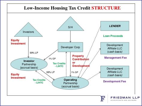 Affordable Housing Tax Credits - Barranca