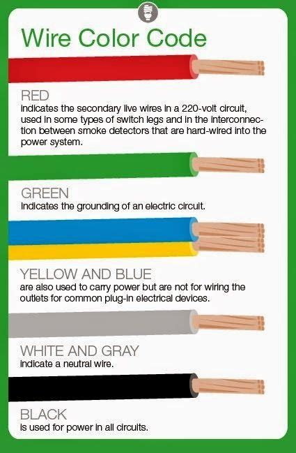 Meaning of Electrical Wire Color Codes | Home electrical wiring ...