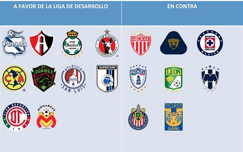 Update on Liga MX teams’ position on “Liga de Desarrollo” : r/LigaMX