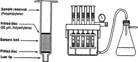 Construction of SPE cartridge and a vacuum [81]. | Download Scientific ...