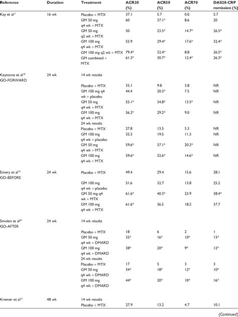 Results from randomized controlled trials of golimumab in rheumatoid ...