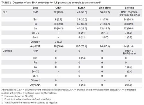 Evaluation of a multiplex flow immunoassay versus conventional assays in detecting ...