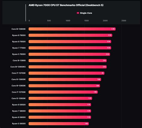 Benchmark Geekbench 5 : les perfs des Ryzen 7000 et Intel Core 13e gen