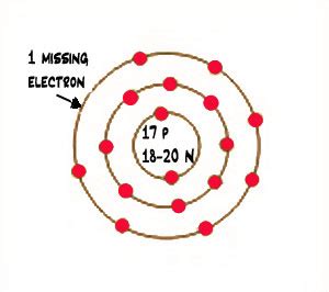 How To Build A Chlorine Atom - Flatdisk24