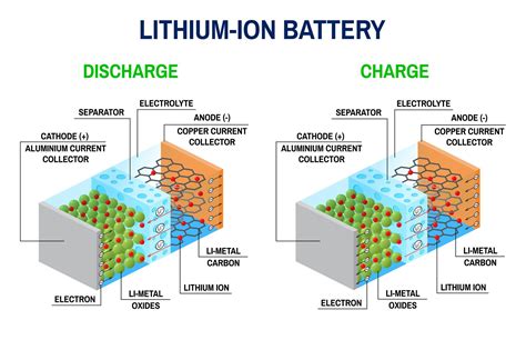 Lithium-ion battery, how does it work?