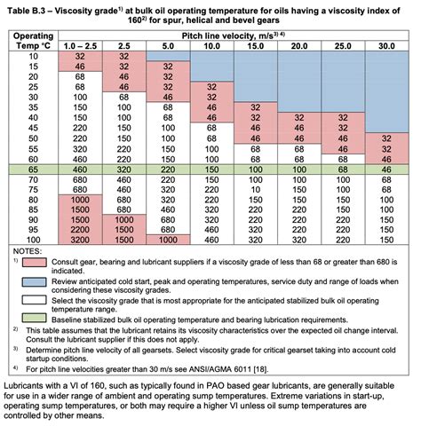 Oil viscosity chart - delightryte