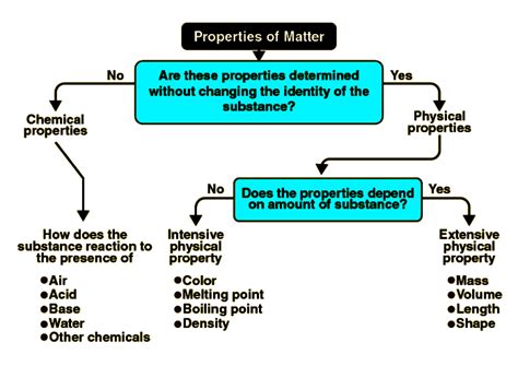 Properties of Matter - Understanding Its Physical and Chemical Properties