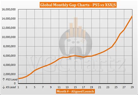 PS5 vs Xbox Series X|S Sales Comparison - March 2023