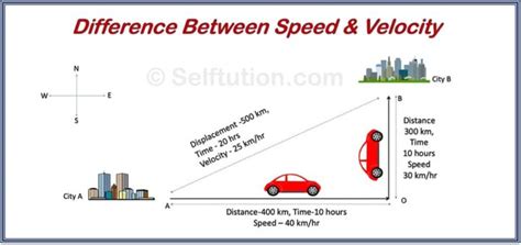 Examples Of Speed