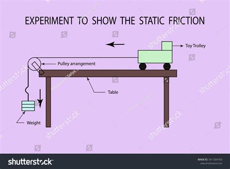 Diagram Determine Properties Sliding Friction Depends Stock Vector (Royalty Free) 1817284763 ...