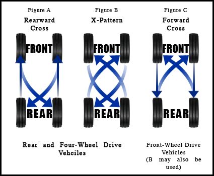 Tire Rotation and Balance | Safford CJDR of Warrenton