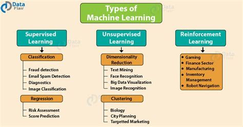 Explor 3 different types of machine learning algorithms with use cases | Machine learning ...