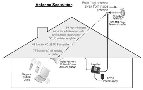 Antennas and Antenna Placement - Waveform