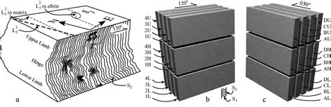 Fold hinge (a) showing the relative orientation and locations of blocks... | Download Scientific ...