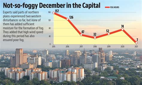 Why Delhi is yet to record a fog episode so far this year | Latest News ...