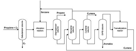 Process flow sheets: Cumene production process flow sheet