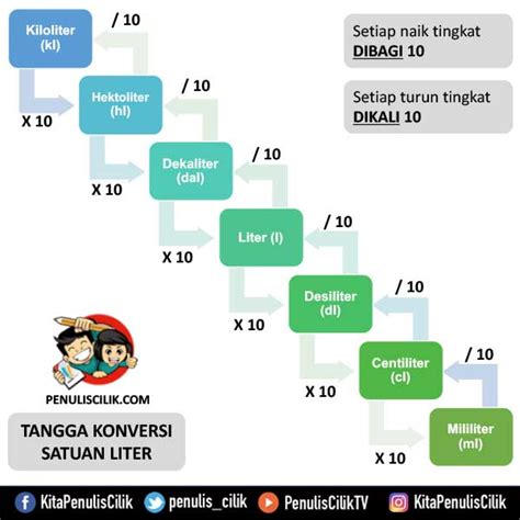 Tangga Konversi Satuan Berat, Panjang, Liter, dan Waktu - Penulis Cilik