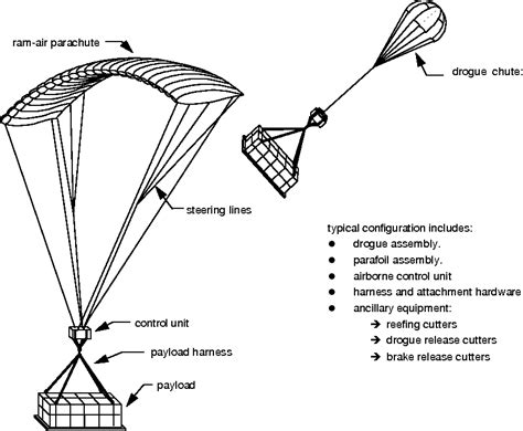 Figure 2 from PRECISION AERIAL DELIVERY SEMINAR RAM-AIR PARACHUTE ...