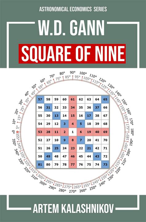 Gann Square of Nine: Astronomical economics and the techniques of W.D ...