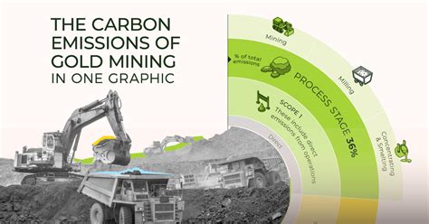 The Carbon Emissions of Gold Mining