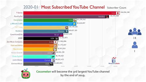 Sale > top 10 youtubers subscribers in world > in stock