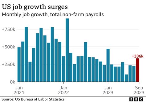 High US jobs growth fuels rate rise expectations - BBC News