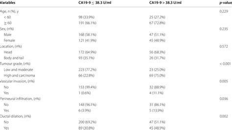 Characteristics of IPMN patients stratified by CA19-9 | Download ...