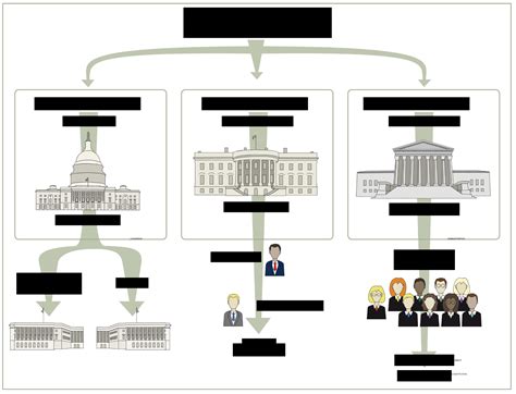 Separation of Powers in the United States - Engelsk 2 - NDLA