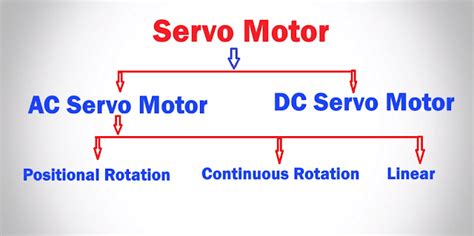 Servo Motor - Types of Servo Motors - Applications of Servo Motor