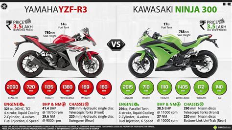 Yamaha YZF-R3 vs. Kawasaki Ninja 300