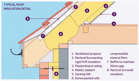 Small diagram of how roof insulation works in your home. | Roof insulation details, Loft ...