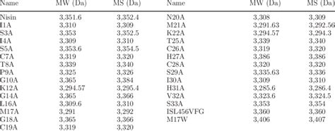 The calculated molecular weight (MW) and the molecular mass (MS) of ...