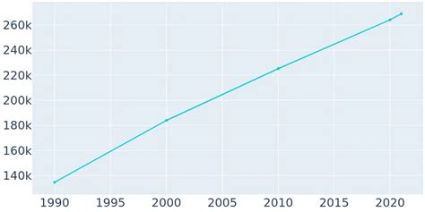 Reno, Nevada Population History | 1990 - 2019