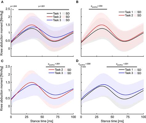 Frontiers | Unanticipated fake-and-cut maneuvers do not increase knee abduction moments in sport ...