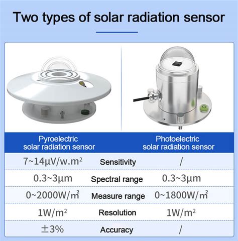 Solar Radiation Measurement Using Pyranometer Sensor, 55% OFF