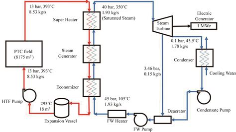 Modelling of Solar Thermal Power Plant Using Parabolic Trough Collector