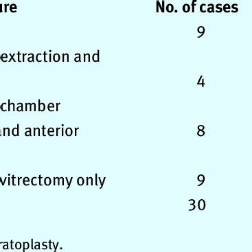 Indications for penetrating keratoplasty. | Download Scientific Diagram