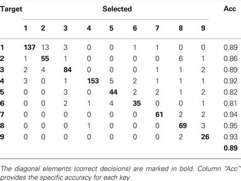 machine learning - How to build a confusion matrix for a multiclass classifier? - Cross Validated