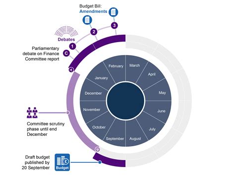 Guide to the new Scottish budget process | Scottish Parliament