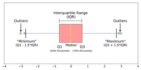 How to detect and eliminate outliers | Datapeaker