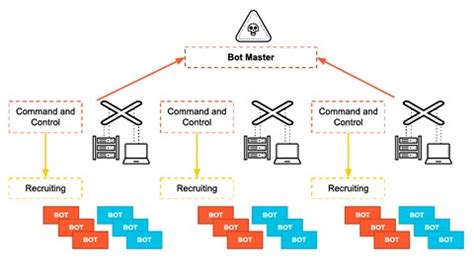 What Is Command And Control In Cyber Security? - Red Team Security Blog