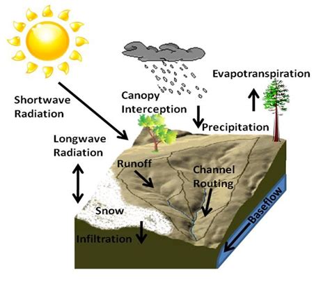 Semi-Distributed Hydrologic Model | Catalina-Jemez Critical Zone Observatory