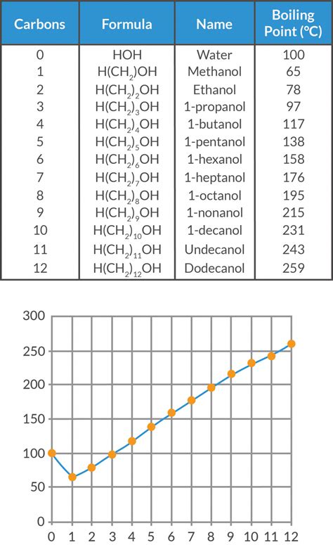 A Level Chemistry Revision: Organic Chemistry - Alcohols