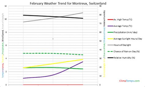 Weather in February in Montreux, Switzerland