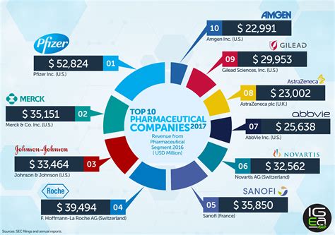 Top 10 Pharmaceutical Companies 2017 | Pharmaceutical, Merck & co, Merck