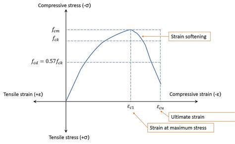 A step-by-step anatomy of concrete stress-strain curve (1)Si Shen