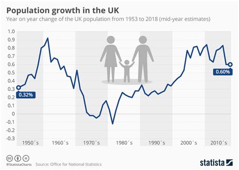 Population Growth Graph